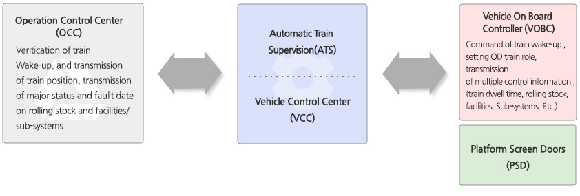 Bi-directional Communication System image