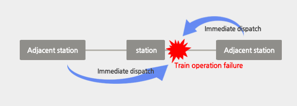 Actions in the event of operation failure