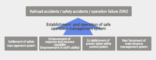 Establishment of safe operation management system